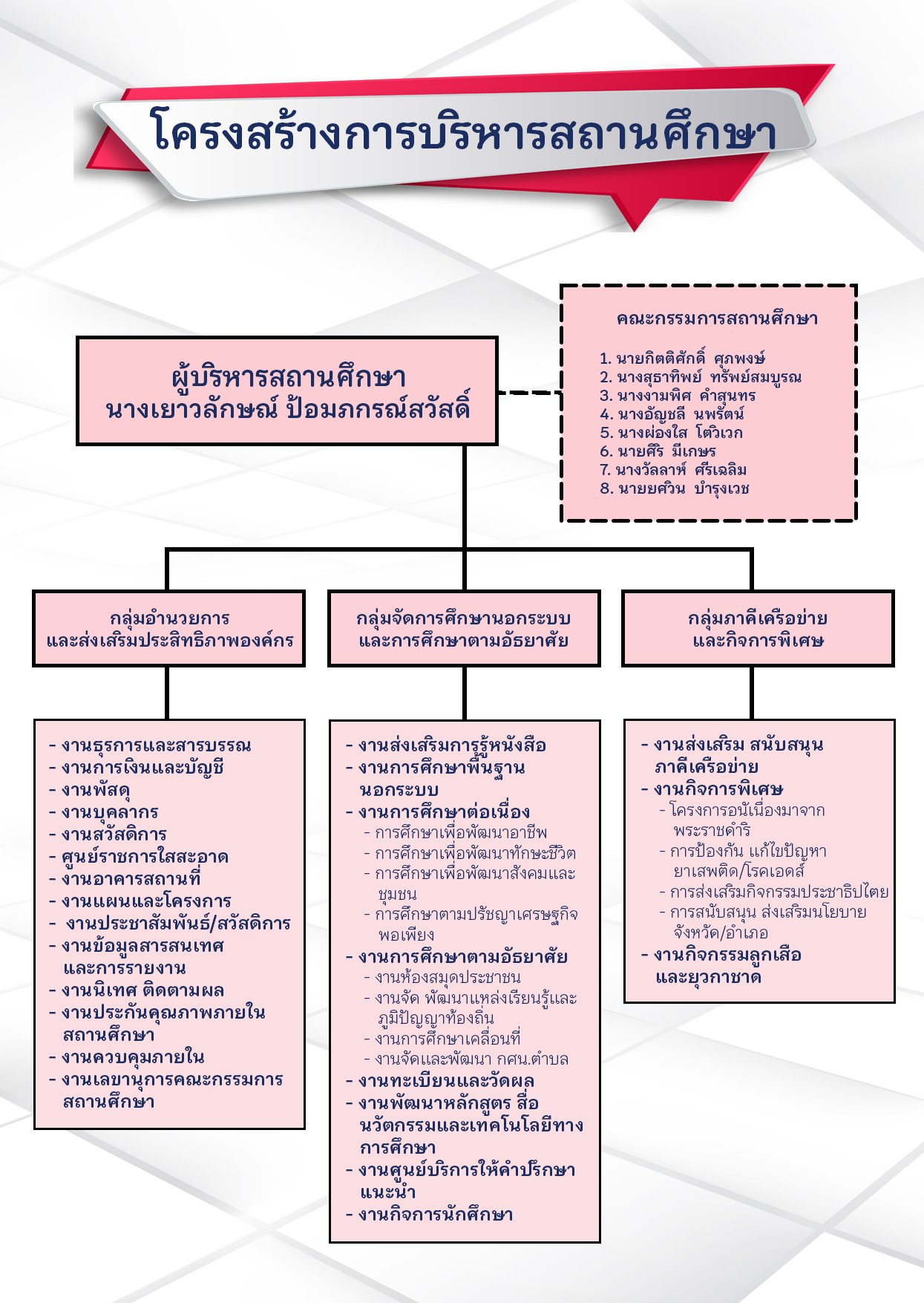 โครงสร้างบริหาร